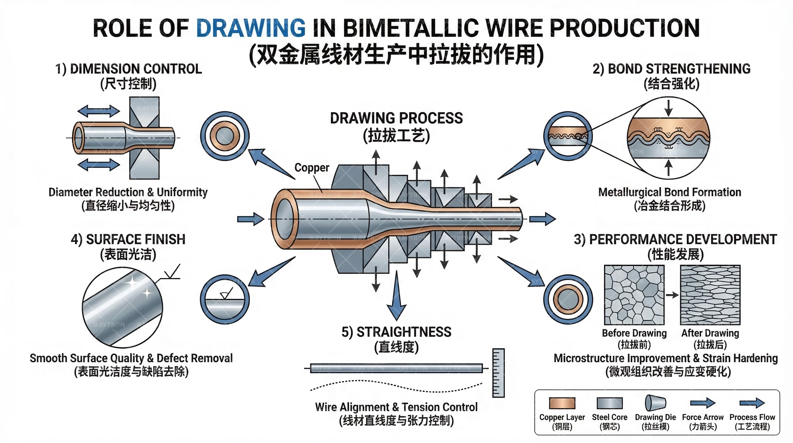 拉拔工艺示意图