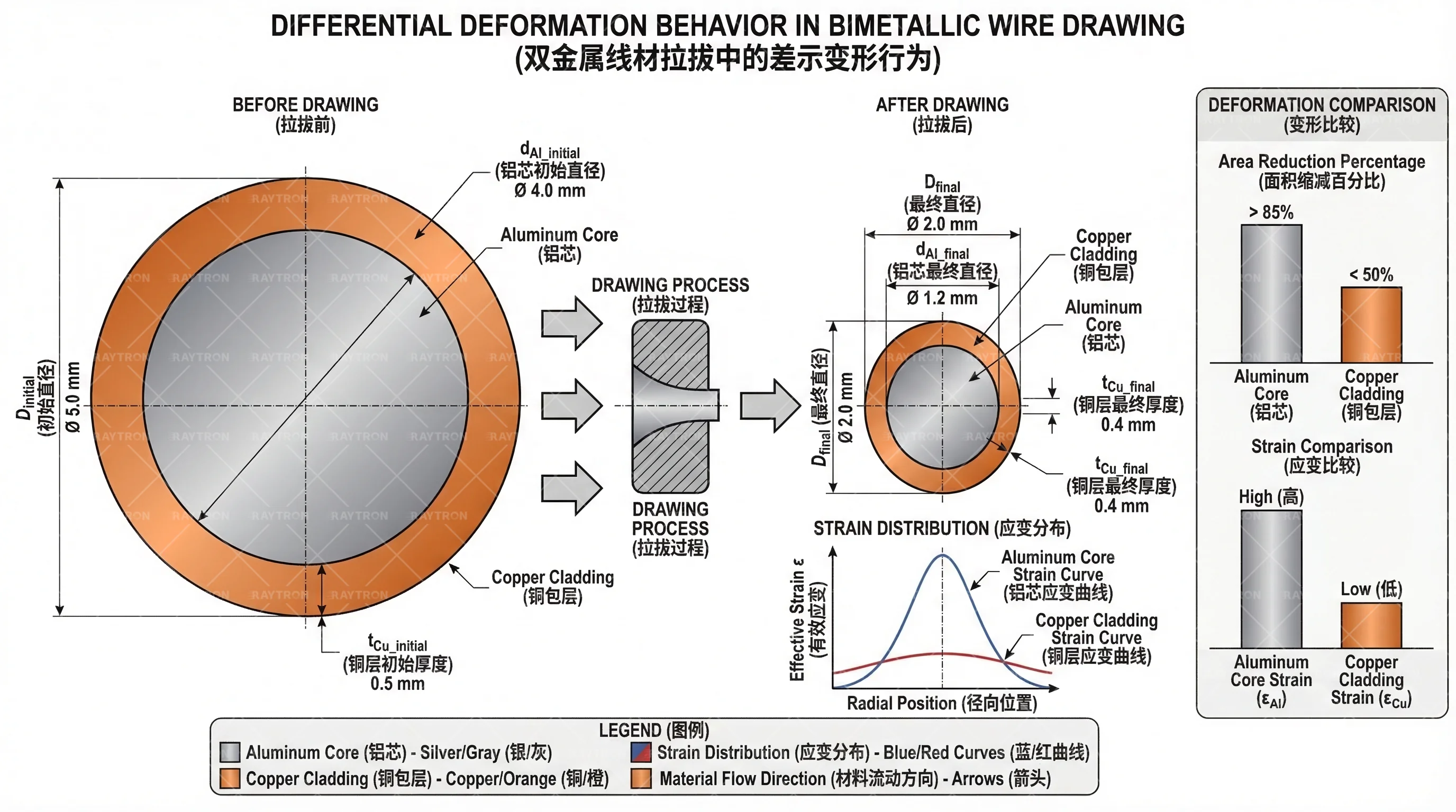 模具角度对拉拔力的影响
