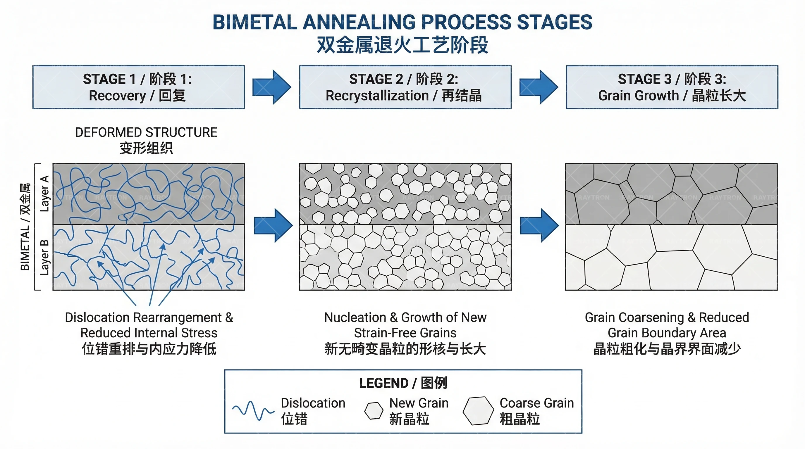 退火温度对性能的影响