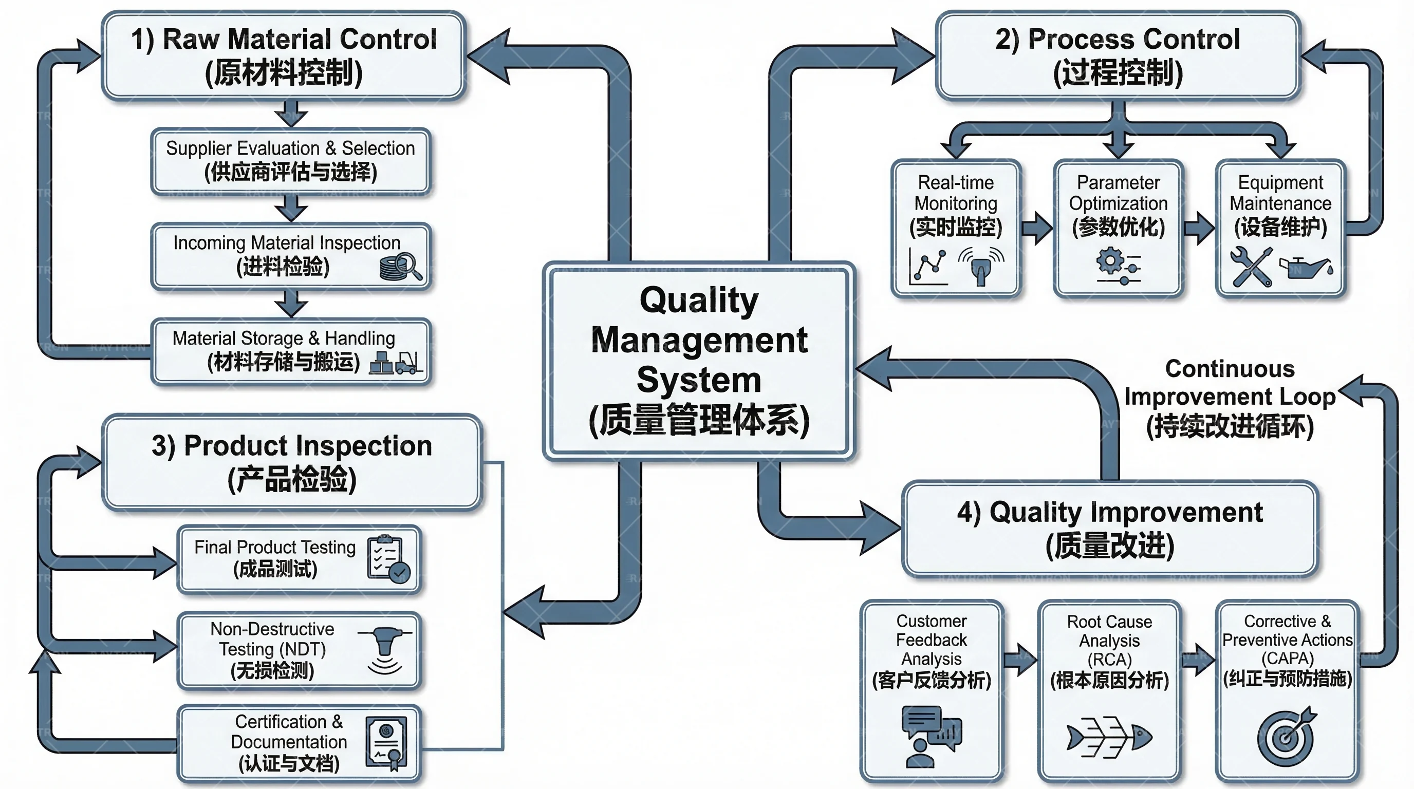 质量控制流程图