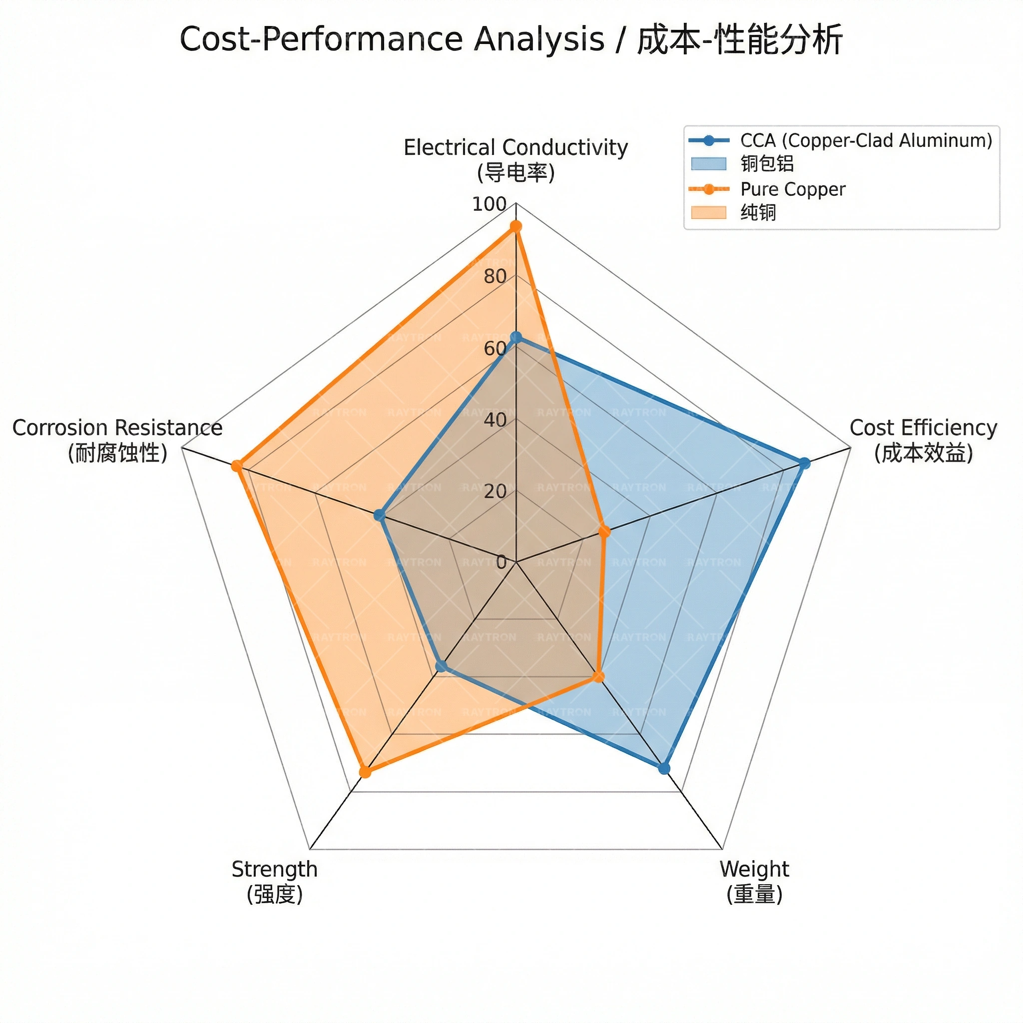 Conductivity随温度变化曲线