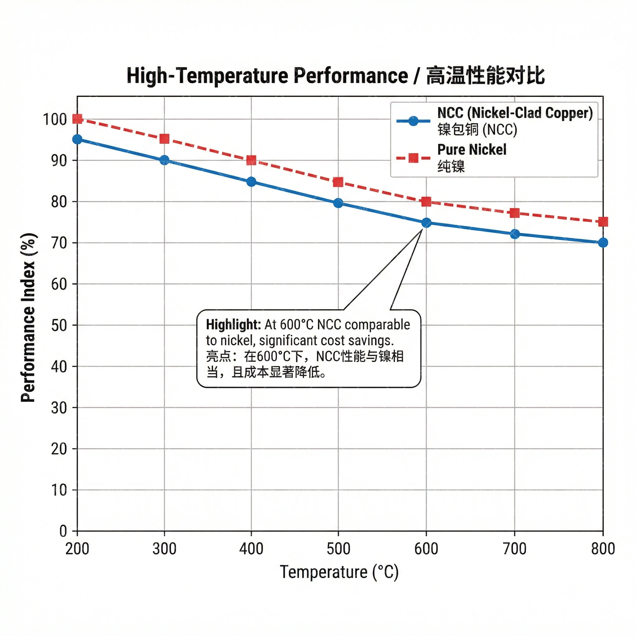 高温Compare Performance